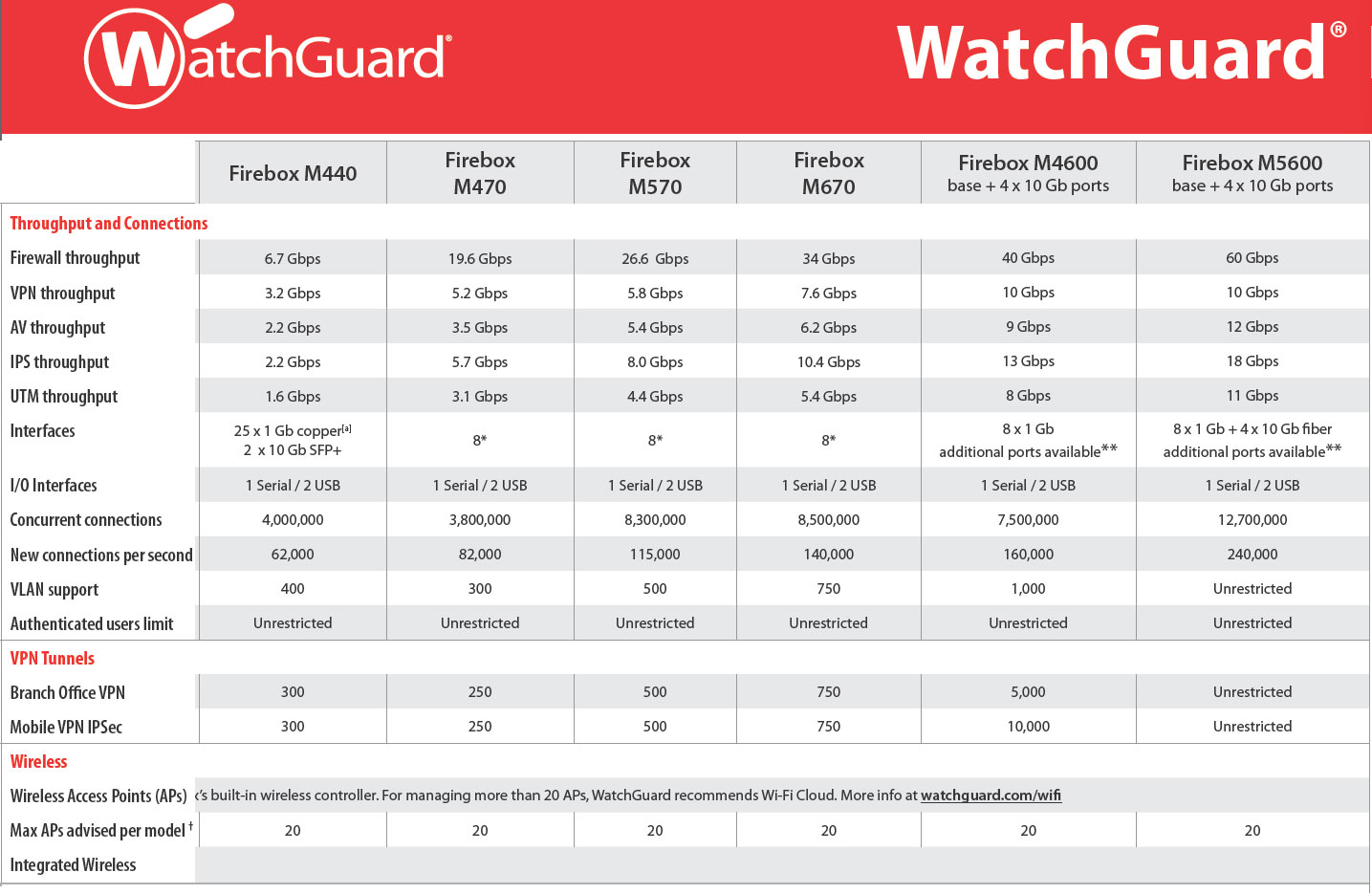 Watchguard Product Matrix Datasheets