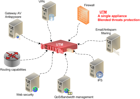 UTM - Features