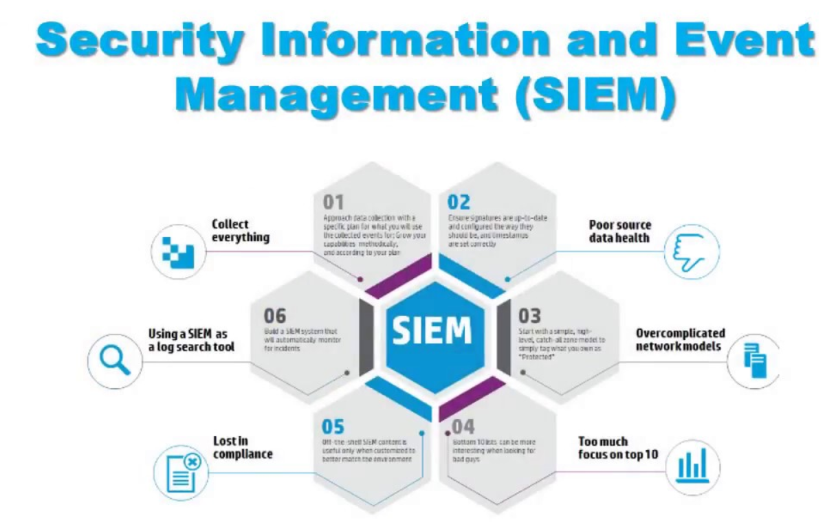 SIEM Security Information and Event Management
