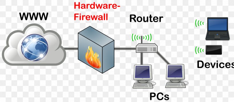 Hardware Firewall Hardware Firewalls Provider in IndiaHardware Firewall Hardware Firewalls Provider in India Small Business Hardware Firewall Cisco Watch Guard Fortigate Firewall Provider in Delhi NCR India