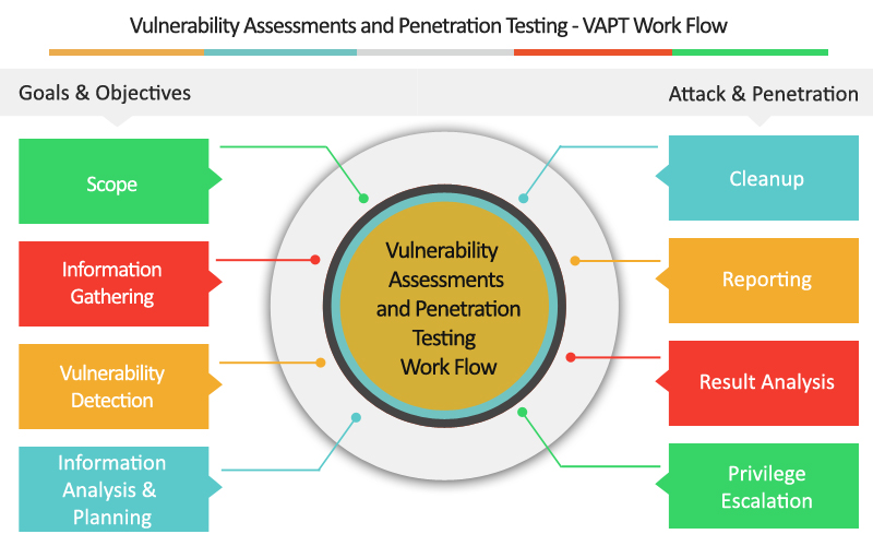 Vulnerability Assessment and Penetration Testing VAPT Process
