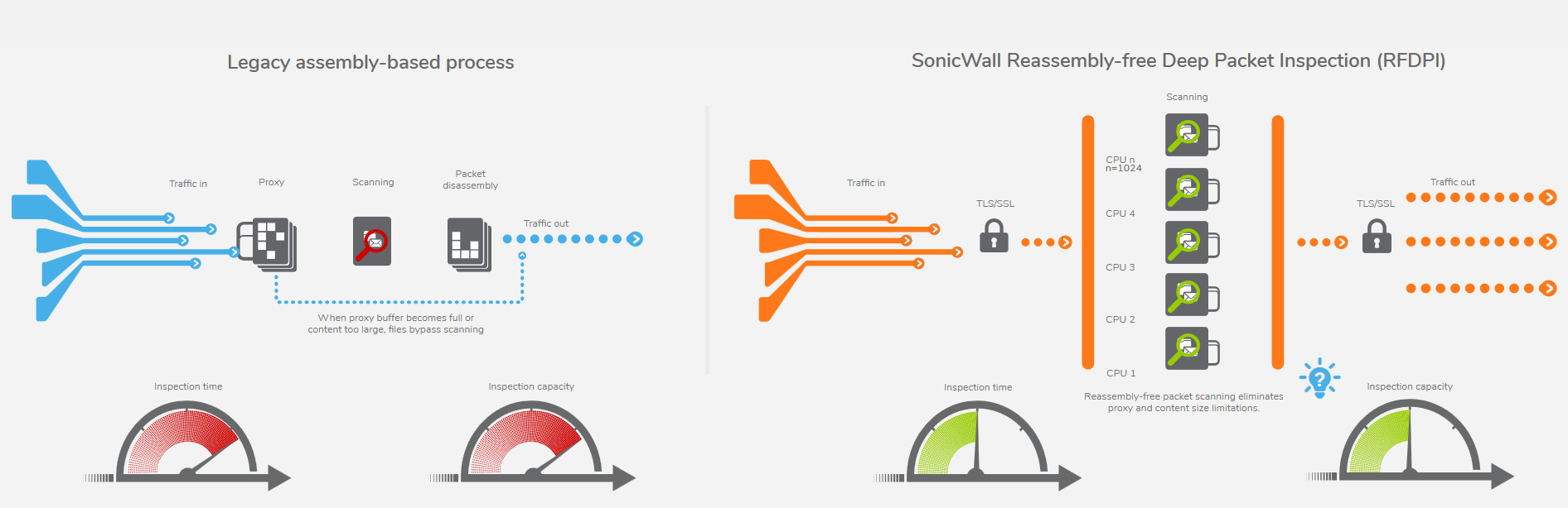 SonicWall Reassembly free Deep Packet Inspection RFDPI