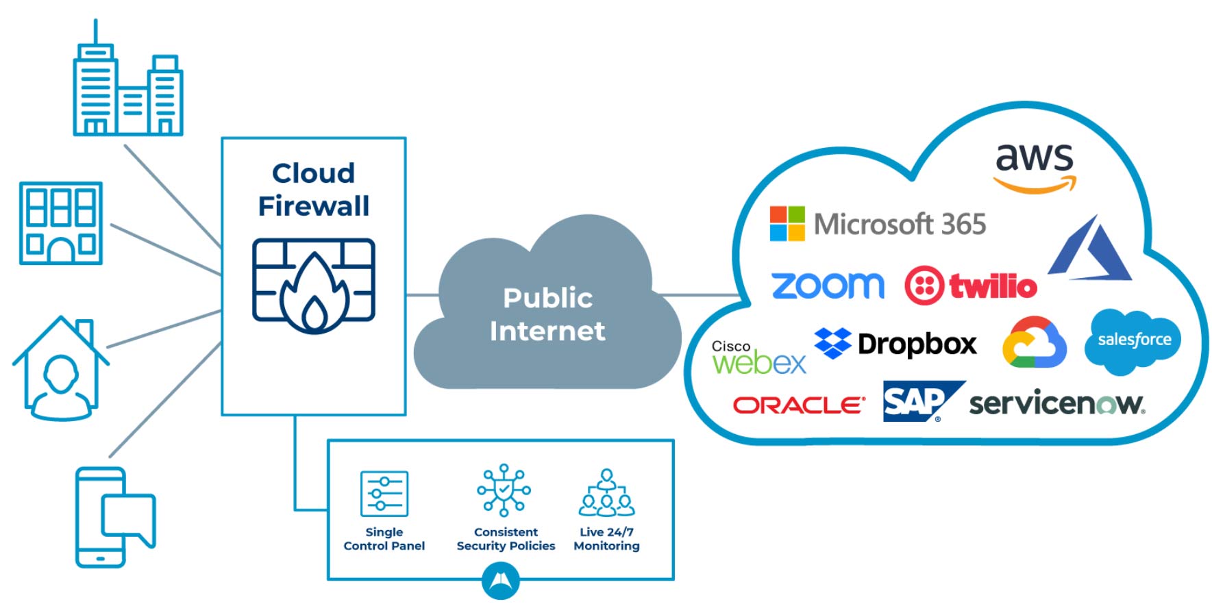 Managed Cloud Firewall,Cloud Firewall on AWS,Azure & Google Firewall Firm Provides Cloud Firewall Services & Firewall Support on Fortinet, Check Point Cloud Firewall Software VM on AWS,Azure & Google Cloud platforms